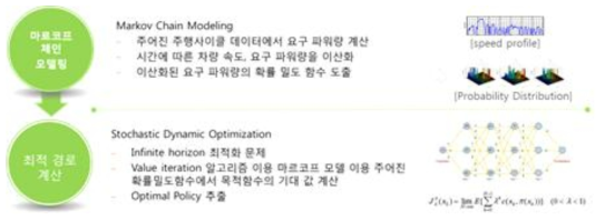 확률론적 동적 계획법의 개요