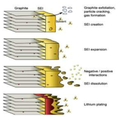 반응에 의한 SEI 생성과 변화