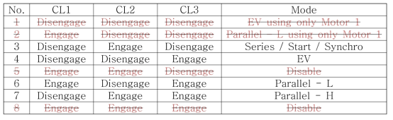 제안 시스템 III의 클러치 상태에 따른 모드들