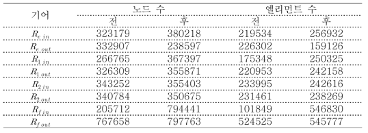 각 기어에 사용된 매쉬 수