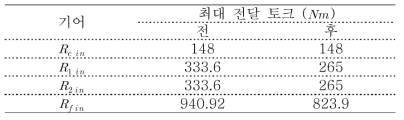 개선 전과 후의 기어에 적용한 토크