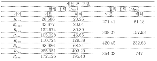 개선 후의 이론적 응력 및 해석 응력