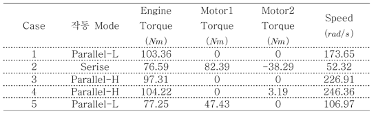 Simulation Condition