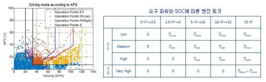 제안 시스템 III를 위해 개발된 규칙기반 제어 전략