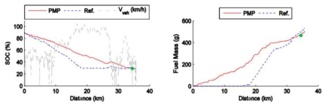 주행 거리에 따른 연료 소모량 및 SOC