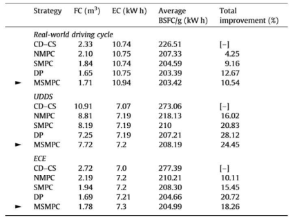 모델 별 Fuel & Electric Consumption 비교결과