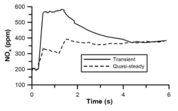 정상상태와 과도상태의 NO 배출 특성 비교