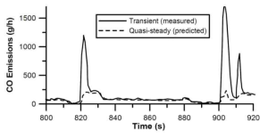 정상상태와 과도상태의 CO 배출 특성 비교