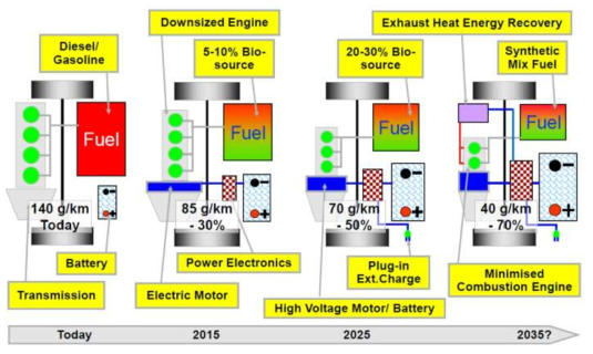 Trend of Hybrid Powertrain Development, Near-Mid Term, Ricardo