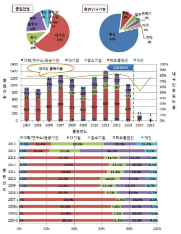 국내 특허 출원 동향