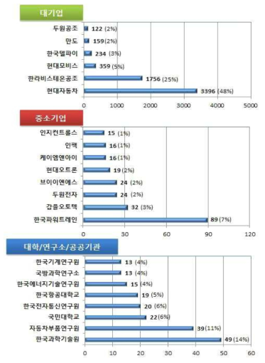 국내 기관별 특허 출원수