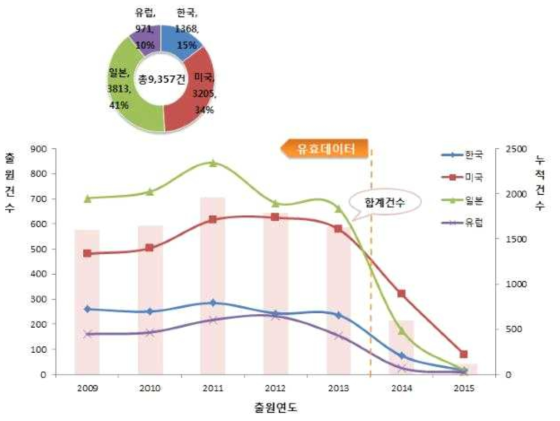 국가별 특허 출원 수 동향