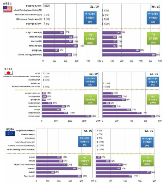 미국/일본/유럽 특허 출원 동향