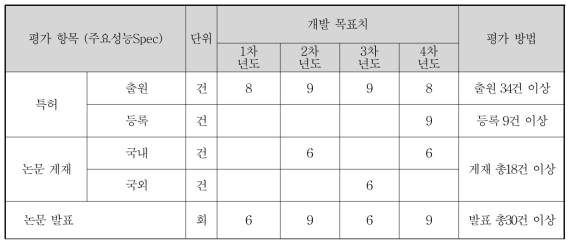 연구내용 관련 정량적 목표 항목