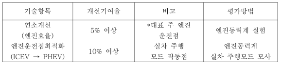 15%의 연비개선율의 기술 항목과 평가방법