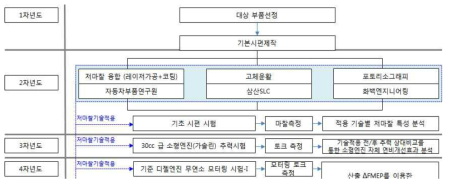 저마찰 기술의 연비개선 효과 예측을 위한 프로세스