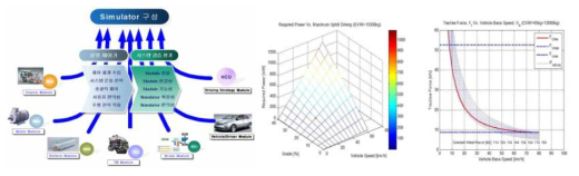 차량 성능 시뮬레이터 구조 및 시스템 요구성능 분석 예
