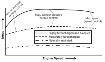 과급상태에 따른 디젤엔진 최대 BMEP (Brake Mean Effective Pressure)