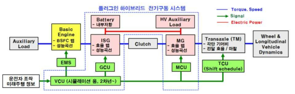 기본 차량모델 구조 예 (TMED type)