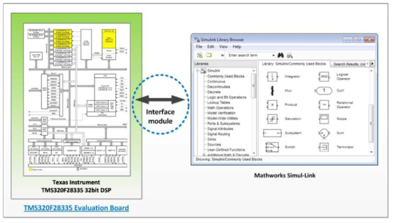 TMS320F28335 Evaluation Board + Simulink Interface Diagram
