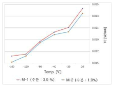 폴리올 내 수분 함량에 따른 열전도율 비교