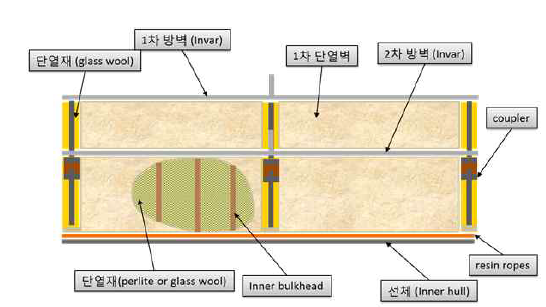 GTT No 96 화물창 단면도