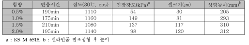 계면활성제 함량에 따른 발포특성