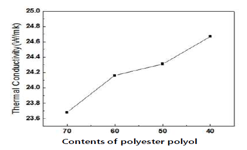 Polyester 함량에 따른 열전도율