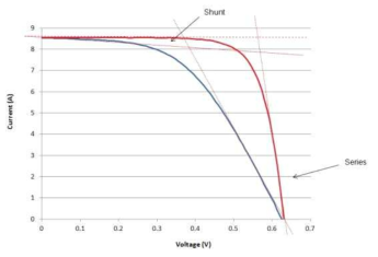 Shunt 와 series 저항에 따른 태양전지 I-V 곡선 변화