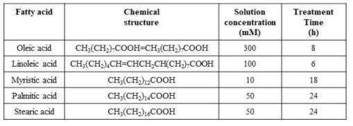 표면처리제로 사용된 지방산의 화학구조와 최적 표면처리 농도 및 시간