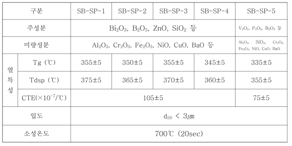 1차 선정된 glass frit의 조성 및 특성 (Bi2O3계 및 Non-Bi2O3계(V2O5계))