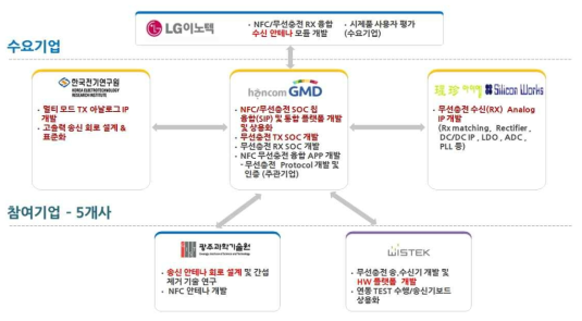 4차년도 컨소시엄 구성