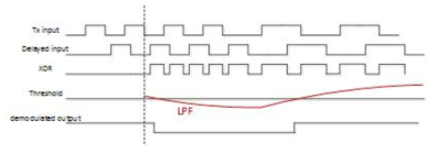 WPC V1.2.2 Tx frequency demodulator 동작 diagram