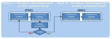 시스템/소프트웨어 수준의 제품 개발