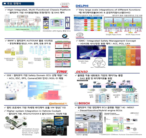 주요 경쟁사 통합시스템 동향 - 출처: Audi, Delphi, BMW, Toyato