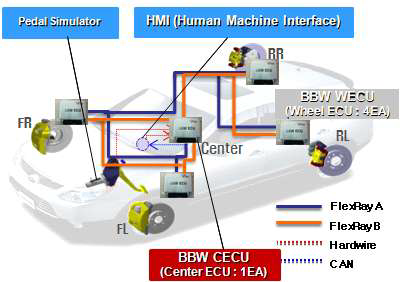 개별 시스템 사양 분석 예시 - BBW/EMB