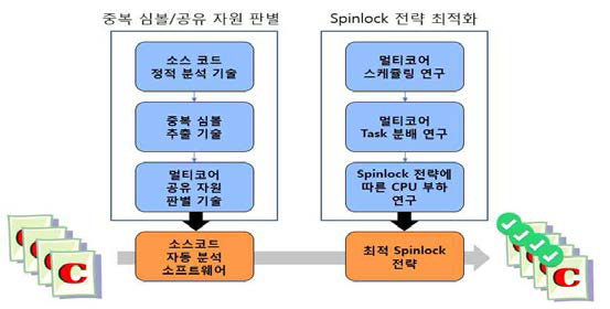 Spinlock에 의한 시간지연 대안 필요