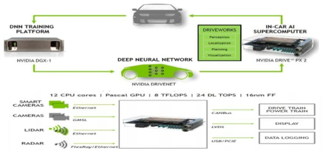 NVIDAI 자율주행 개발환경 및 Drive PX2 제어기