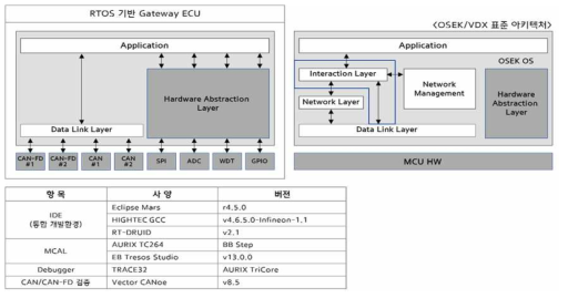 CAN Gateway ECU - SW 아키텍처