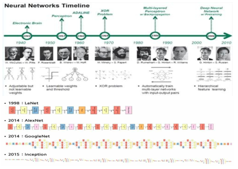 딥러닝 기술의 역사 및 발전(네트워크 계층 심화)