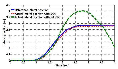 ESC 시스템의 Lateral Position 시뮬레이션 결과