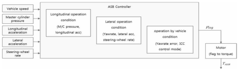 모델 기반 ASB 제어 시스템 알고리즘 구성도
