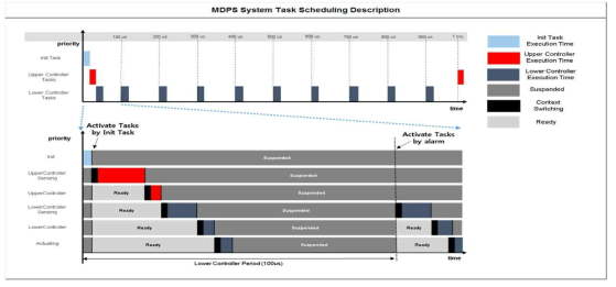 MDPS 시스템의 Task 스케줄링 설계