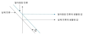 전류 검출 지연