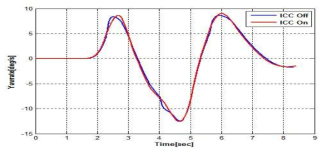 ICC On/Off에 따른 Yawrate