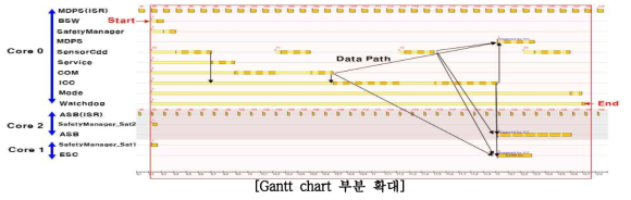 타이밍 분석 수행에 따른 Gantt chart