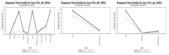 Task Response Time 분석