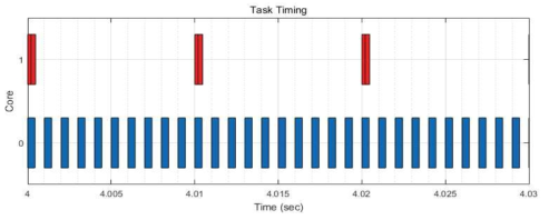 SimEvent를 이용한 ESC Simulation의 Task Timing