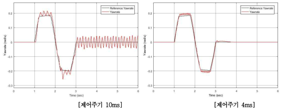 제어주기 변화에 따른 Yawrate 특성