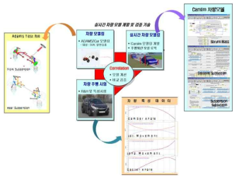실시간 차량모델 개발 개요도
